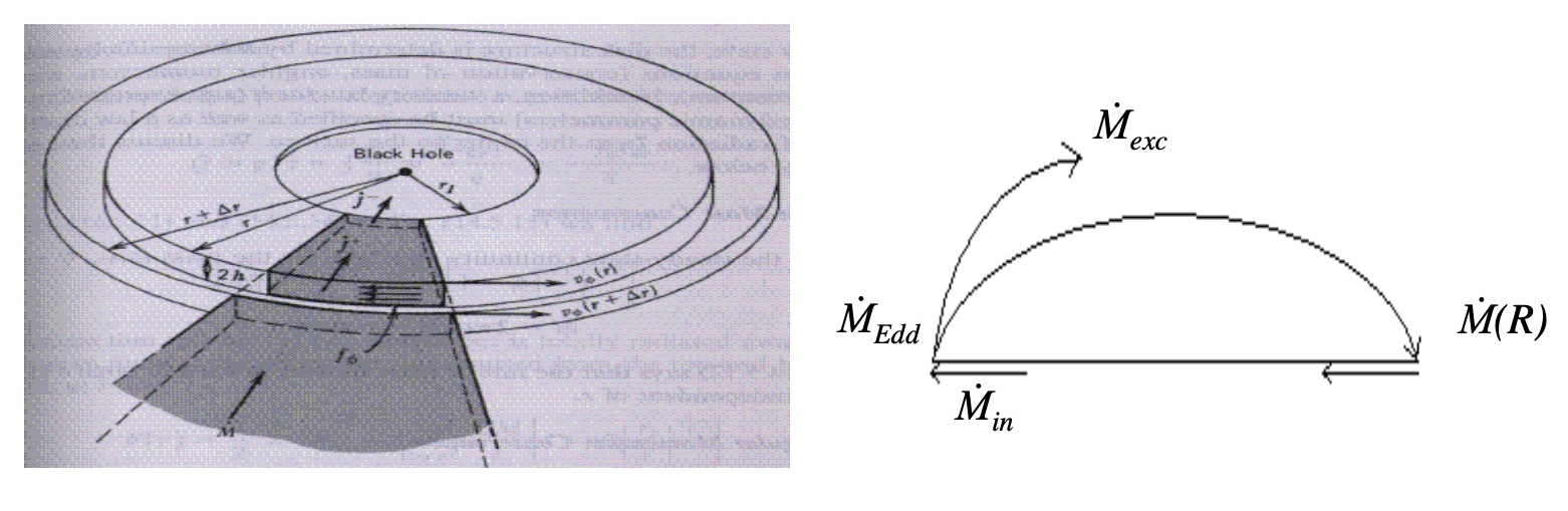 Numerical plot of temperature, pressure and radial properties in steady-state and time-dependent accretion-disc models with wind feedback.
