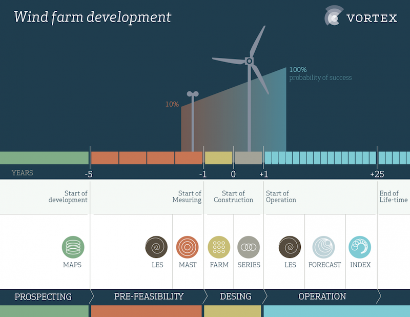 Vortex wind-resource modelling visualisation showing wind conditions used to assess and plan renewable-energy projects.
